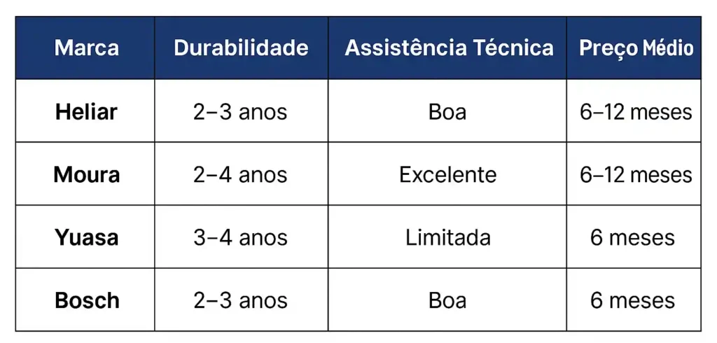 comparativo bateria heliar e concorrentes