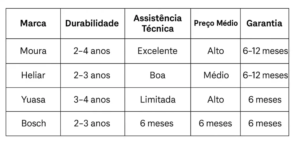comparativo baterias moura para moto